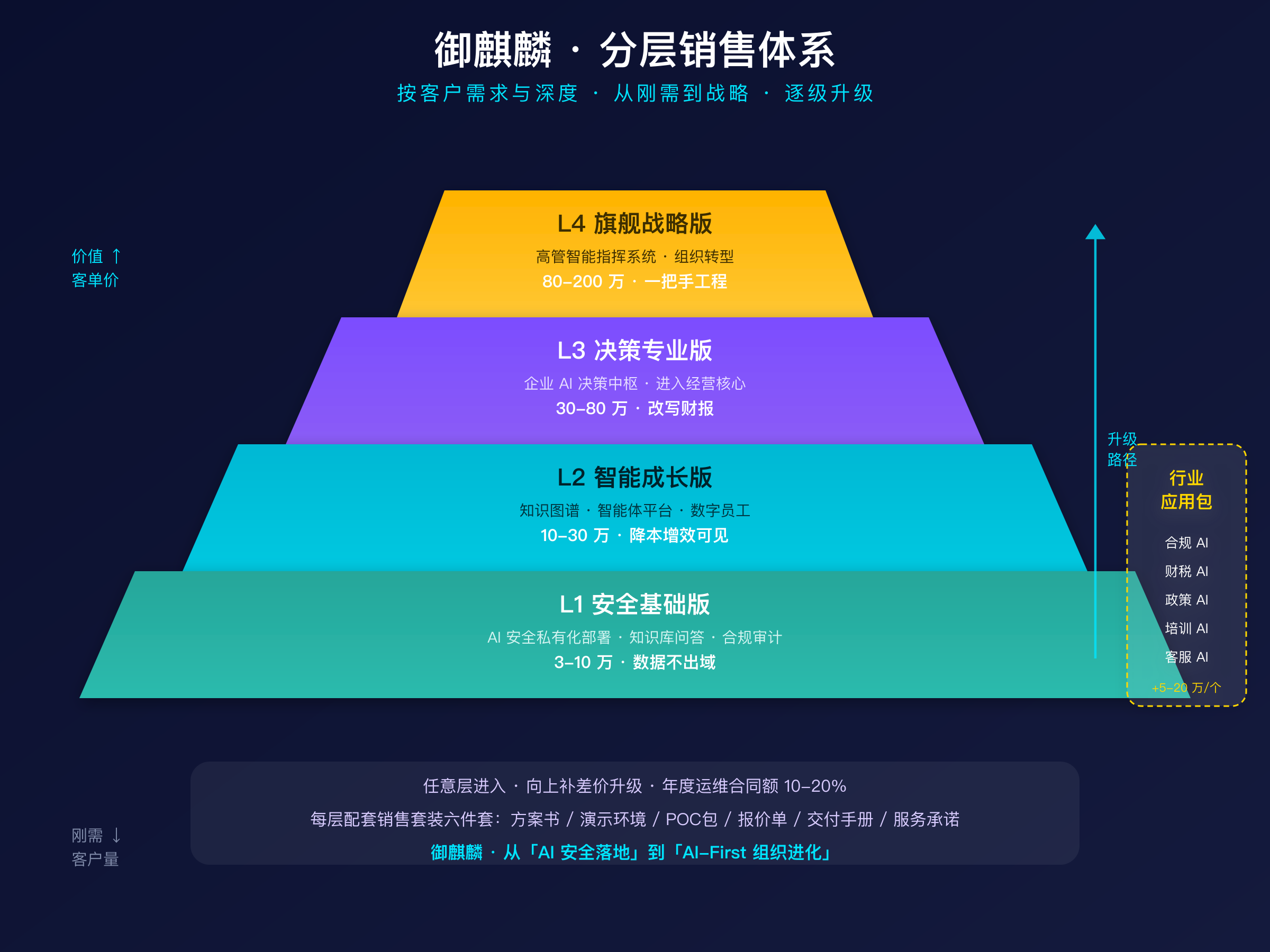 御麒麟分层销售体系图